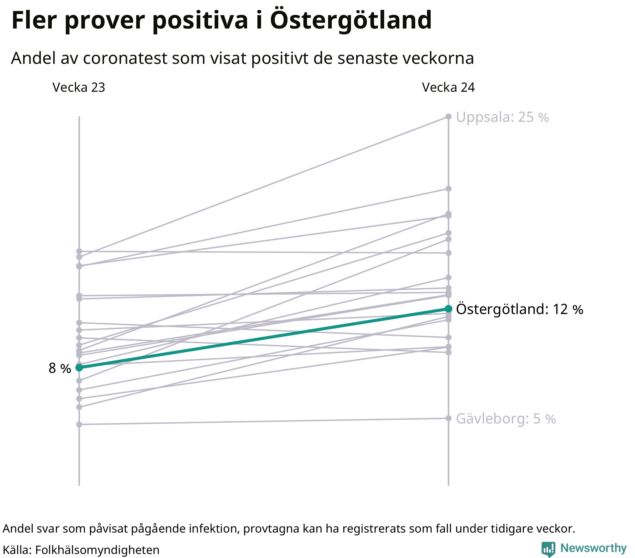 Andel av proverna som var positiva förra veckan